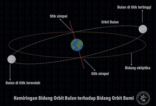 Mengapa Gerhana Tidak Terjadi Setiap Bulan?