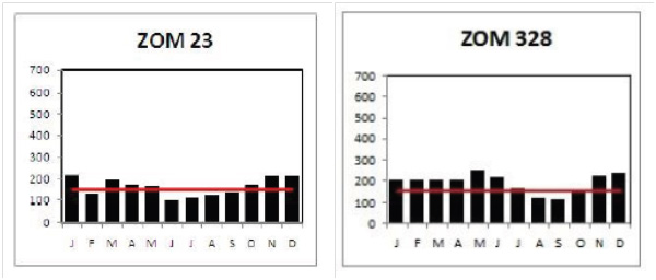  Gambar 6. Curah hujan klimatologis di wilayah Zom 23 (Belitung) dan Zom 328 (Ternate) berdasarkan data Stasiun BMKG selama 30 tahun (1980-2010) (Buku Prakiraan Musim Hujan 2014/2015 BMKG, www.bmkg.go.id). 