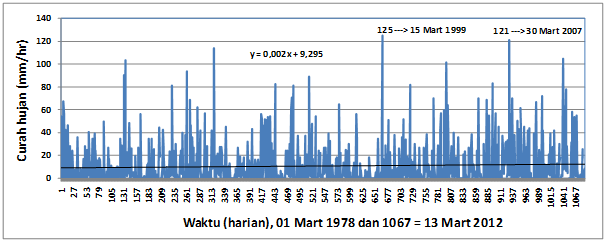  Gambar 3. Variasi curah hujan harian selama bulan Maret (1978-2012) di Palangkaraya berdasarkan data curah hujan harian BMKG. 