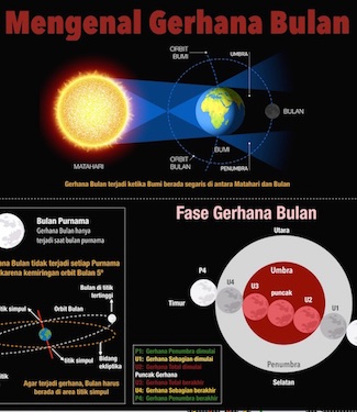 Infografik: Gerhana Bulan Total 28 September 2015