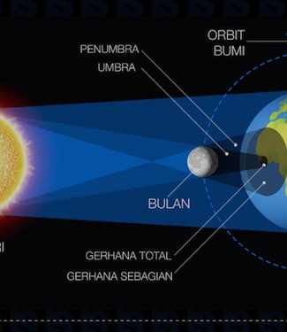 Infografik: Mengenal Gerhana Matahari