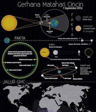 Infografik: Gerhana Matahari Cincin 1 September 2016
