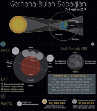 Infografik: Gerhana Bulan Sebagian 7 – 8 Agustus 2017
