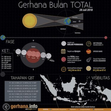 Infografik: Gerhana Bulan Total 28 Juli 2018